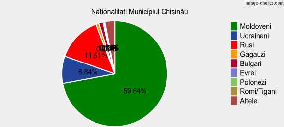 Nationalitati Municipiul Chişinău